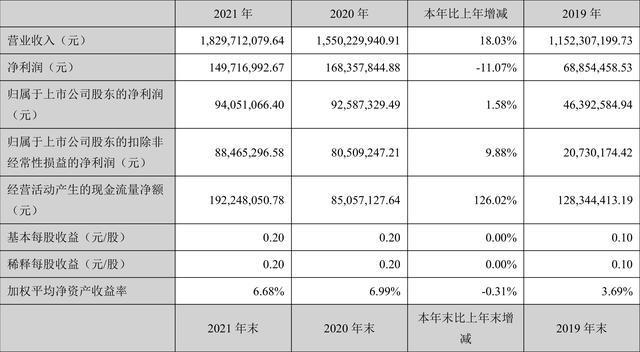 北京控股发布2021年年度财报，净利润同比增长10%